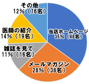 レスキューカーボン(活性炭)アンケート結果 腎臓病・腎不全の特殊食品の店ネフロン