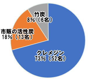 レスキューカーボン(活性炭)アンケート結果 腎臓病・腎不全の特殊食品の店ネフロン