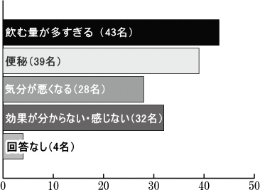レスキューカーボン(活性炭)アンケート結果 腎臓病・腎不全の特殊食品の店ネフロン