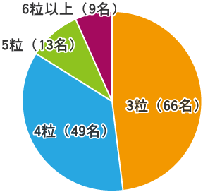 レスキューカーボン(活性炭)アンケート結果 腎臓病・腎不全の特殊食品の店ネフロン