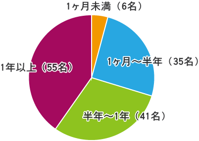 レスキューカーボン(活性炭)アンケート結果 腎臓病・腎不全の特殊食品の店ネフロン