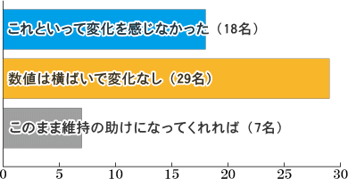 レスキューカーボン(活性炭)アンケート結果 腎臓病・腎不全の特殊食品の店ネフロン