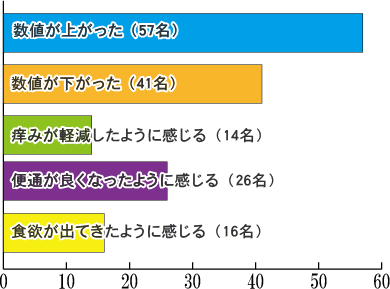 レスキューカーボン(活性炭)アンケート結果 腎臓病・腎不全の特殊食品の店ネフロン