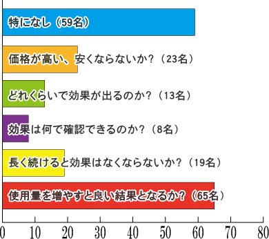 レスキューカーボン(活性炭)アンケート結果 腎臓病・腎不全の特殊食品の店ネフロン